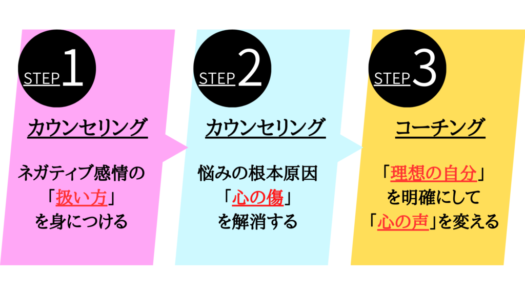 社交不安障害(あがり症)克服カウンセリングの3ステップ